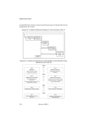 la planificación táctica como la pertinente para el desarrollo de los
programas de acción.
Esquema No. 13. Modelo de Planificación Estratégica en Turismo de Acerenza (1985: 77)
Esquema No. 14. Modelo para la Elaboración de un Plan Estratégico Local de Desarrollo Turístico
Sostenible de la OMT (1999: 38)
Maribel Osorio García
310 Quivera 2006-1
Tarea I
Organización
Elaboracióndel plan de trabajo
Constituciónde una comisión
Tarea 5
Establecimiento de Objetivos y Metas
Tarea 7
Desarrollo del Plan y Firma de un
Pacto Local
FASE A
Tarea 3
Análisis Externo y Proyecciones
Identificaciónde amenazas y
oportunidades
Priorizaciónde factores y proyecciónde
acontecimientos e impactos
Tarea 2
Exploración del Entorno
Identificaciónde Temas Clave o
Estratégicos
Tarea 4
Análisis Interno y Evaluación
Identificaciónde puntos débiles y fuertes
Priorizaciónde factores, probabilidad de
cambio e impacto potencial
Tarea 6
Diseño y Priorización de Estrategias
Tarea 8
Implantación y Consecución de la
Concertación Social
FASE B
FASE C
FASE D
 