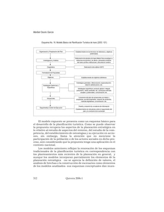Esquema No. 16. Modelo Básico de Planificación Turística de Ivars (2003: 101)
El modelo expuesto se presenta como un esquema básico para
el desarrollo de la planificación turística. Como se puede observar
la propuesta recupera los aspectos de la planeación estratégica en
lo relativo al estudio de aspectos del entorno, del estudio de la com-
petencia, del establecimiento de estrategias y su ejecución en accio-
nes, sin embargo, llama la atención que no mencione la
participación de la población o de los actores sociales en dicho pro-
ceso, aún considerando que la propuesta tenga una aplicación en el
contexto nacional.
Los modelos anteriores reflejan la renovación de los esquemas
tradicionales de la planificación turística en correspondencia con
los planteamientos más recientes de la planeación en general, y
aunque los modelos incorporan parcialmente los elementos de la
planeación estratégica -no se aprecia la definición de valores, el
análisis de brechas o la construcción de escenarios como elementos
de los modelos analizados- sus esquemas conceptuales dan mues-
Maribel Osorio García
312 Quivera 2006-1
Organización y Preparacióndel Plan
Investigacióny Análisis
Diagnóstico
Formulaciónde Propuestas
Objetivos
Estrategias Genéricas y
Específicas
Actuaciones
Seguimientoy Control de Ejecución
Establecimiento de los términos de referencia y objetivos
preliminares
Elaboraciónde estudios de base (Medio físico-ecológico y
estructura económica), de oferta y demanda turísticas,
del marco político institucional y del entorno turístico
Elaboracióndel análisis DAFO
Establecimiento de objetivos definitivos
Estrategias generales: diferenciación, especialización,
relacióncalidad-precio, etc.
Estrategias específicas: producto global o integral
(urbanismo, medio ambiente, etc.) productos-mercado
actuales ypotenciales, comunicación, etc.
Concrecióndel plande actuaciones por áreas o
programas: acondicionamiento, creaciónde productos,
medidas legislativas, comunicación, etc.
Diseño ycreaciónde unsistema de información
Establecimiento de indicadores sobre el seguimiento del
plan y la evoluciónde la actividad
 