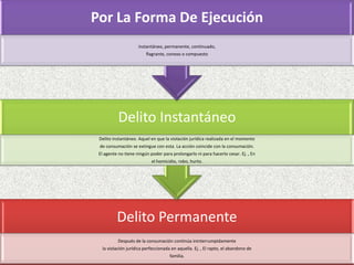 Por La Forma De Ejecución
                     instantáneo, permanente, continuado,
                         flagrante, conexo o compuesto




          Delito Instantáneo
 Delito instantáneo. Aquel en que la violación jurídica realizada en el momento
 de consumación se extingue con esta. La acción coincide con la consumación.
 El agente no tiene ningún poder para prolongarlo ni para hacerlo cesar. Ej. , En
                            el homicidio, robo, hurto.




          Delito Permanente
          Después de la consumación continúa ininterrumpidamente
  la violación jurídica perfeccionada en aquella. Ej. , El rapto, el abandono de
                                     familia.
 