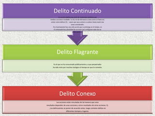 Delito Continuado
                La acción implica una serie de violaciones jurídicas que
    tienden a un único resultado. La ley no da relevancia a estos actos (sí fuera así,
     serían varios delitos) Ej. : cajero que saca centavo a centavo hasta reunir una
                                    suma considerable.
        En el permanente hay una sola acción que se prolonga en el tiempo, en
         el continuado hay pluralidad de acciones que configuran cada una un
                                       delito perfecto.




             Delito Flagrante
        Es el que se ha consumado públicamente y cuyo perpetrador
        ha sido visto por muchos testigos al tiempo en que lo cometía.




                 Delito Conexo
             Las acciones están vinculadas de tal manera que unos
resultados dependen de unas acciones y otros resultados de otras acciones. Ej.
   , Los delincuentes se ponen de acuerdo antes, luego cometen delitos en
                           diferentes tiempos y lugares.
 