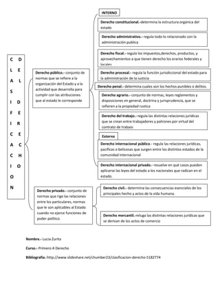 INTERNO

                                                   Derecho constitucional.-determina la estructura orgánica del
                                                   estado

                                                    Derecho administrativo.- regula todo lo relacionado con la
                                                    administración publica

                                                   Derecho fiscal.- regula los impuestos,derechos, productos, y
C   D                                              aprovechamientos a que tienen derecho los erarios federales y
                                                   locales
L   E        Derecho público.- conjunto de         Derecho procesal.- regula la función jurisdiccional del estado para
             normas que se refiere a la            la administración de la justicia
A   L
             organización del Estado y a la
                                                  Derecho penal.- determina cuales son los hechos punibles o delitos.
             actividad que desarrolla para
S
             cumplir con las atribuciones           Derecho agrario.- conjunto de normas, leyes reglamentos y
I   D        que al estado le corresponde           disposiciones en general, doctrina y jurisprudencia, que se
                                                    refieren a la propiedad rustica
F   E
                                                    Derecho del trabajo.- regula las distintas relaciones jurídicas
                                                    que se crean entre trabajadores y patrones por virtud del
I   R
                                                    contrato de trabajo
C   E                                               Externo

A   C                                              Derecho internacional público.- regula las relaciones jurídicas,
                                                   pacificas o belicosas que surgen entre los distintos estados de la
C   H                                              comunidad internacional

I   O                                              Derecho internacional privado.- resuelve en qué casos pueden
                                                   aplicarse las leyes del estado a los nacionales que radican en el
O                                                  estado.

N                                                    Derecho civil.- determina las consecuencias esenciales de los
              Derecho privado.- conjunto de
                                                     principales hecho y actos de la vida humana.
              normas que rige las relaciones
              entre los particulares, normas
              que le son aplicables al Estado
              cuando no ejerce funciones de
                                                     Derecho mercantil.-reluga las distintas relaciones jurídicas que
              poder político.
                                                     se derivan de los actos de comercio



        Nombre.- Lucia Zurita

        Curso.- Primero A Derecho

        Bibliografia.-http://www.slideshare.net/chumber23/clasificacion-derecho-5182774
 