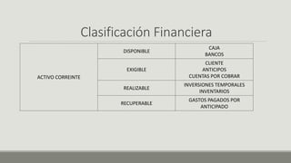 Clasificación Financiera
ACTIVO CORREINTE
DISPONIBLE
CAJA
BANCOS
EXIGIBLE
CLIENTE
ANTICIPOS
CUENTAS POR COBRAR
REALIZABLE
INVERSIONES TEMPORALES
INVENTARIOS
RECUPERABLE
GASTOS PAGADOS POR
ANTICIPADO
