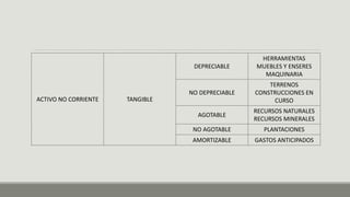 ACTIVO NO CORRIENTE TANGIBLE
DEPRECIABLE
HERRAMIENTAS
MUEBLES Y ENSERES
MAQUINARIA
NO DEPRECIABLE
TERRENOS
CONSTRUCCIONES EN
CURSO
AGOTABLE
RECURSOS NATURALES
RECURSOS MINERALES
NO AGOTABLE PLANTACIONES
AMORTIZABLE GASTOS ANTICIPADOS