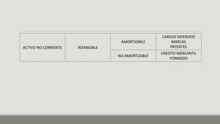 ACTIVO NO CORRIENTE INTANGIBLE
AMORTIZABLE
CARGOS DIFERIDOS
MARCAS
PATENTES
NO AMORTIZABLE
CREDITO MERCANTIL
FORMADO