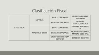 Clasificación Fiscal
ACTIVO FISCAL
MOVIBLES
BIENES CORPORALES
MUEBLES Y ENSERES,
INMUEBLES
BIENES INCORPORALES
PATENTES,
MARCAS,DERECHOS
INMOVIBLES O FIJOS
BIENES CORPORALES
MUEBLES, INMUEBLES,
IN
BIENES INCORPORALES
PROPIEDAD INDUSTRIAL,
MARCAS, GOOD WILL
LITERATURA ARTISTICA Y
CIENTIFICA
DERECHOS DE AUTOR