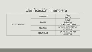 Clasificación Financiera
ACTIVO CORREINTE
DISPONIBLE
CAJA
BANCOS
EXIGIBLE
CLIENTE
ANTICIPOS
CUENTAS POR COBRAR
REALIZABLE
INVERSIONES TEMPORALES
INVENTARIOS
RECUPERABLE
GASTOS PAGADOS POR
ANTICIPADO
 