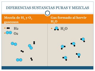 DIFERENCIAS SUSTANCIAS PURAS Y MEZCLAS

Mezcla de H2 y O2       Gas formado al hervir
gaseosos                H2O

      H2                   H2O
      O2
 