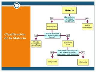 Clasificación
de la Materia
 