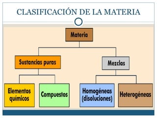 CLASIFICACIÓN DE LA MATERIA
 