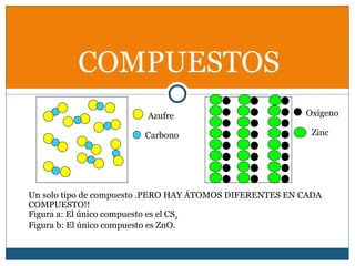 COMPUESTOS
                        Azufre                           Oxigeno

                        Carbono                           Zinc




Un solo tipo de compuesto .PERO HAY ÁTOMOS DIFERENTES EN CADA
COMPUESTO!!
Figura a: El único compuesto es el CS2
Figura b: El único compuesto es ZnO.
 