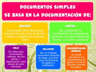 Documentos Simples
Se basa en la documentación de:
Recibos
Se emplean para describirla
entrega de una suma de dinero,
valores u objetos de cualquier
clase
Vale
Se utiliza para
movimientos
internos de una
oficina u
organización, pero
carece de valor
mercantil.
Folletos
Son un impreso
connumero reducido
de hojas, que sirve
como herramienta
divulgativa o
publicitaria.
Cartas
Se consideran la
combinación de experiencia
personal, el conocimiento del
idioma y un plan cuidadoso
Documentación
General
Se puede
mencionar los
comprobantes de
gastos, el cual es
útil para controlar
los gastos.
 