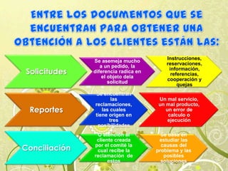 Solicitudes
Se asemeja mucho
a un pedido, la
diferencia radica en
el objeto dela
solicitud
Instrucciones,
reservaciones,
información,
referencias,
cooperación y
quejas
Reportes
Se encuentran
las
reclamaciones,
las cuales
tiene origen en
tres
posibilidades
Un mal servicio,
un mal producto,
un error de
calculo o
ejecución
Conciliación
O atención al
cliente creada
por el comité la
cual recibe la
reclamación de
estos
Se basa en
estudiar las
causas del
problema y las
posibles
soluciones
 