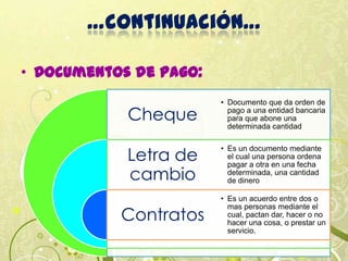 …continuación…
• Documentos de pago:
Cheque
Letra de
cambio
Contratos
• Documento que da orden de
pago a una entidad bancaria
para que abone una
determinada cantidad
• Es un documento mediante
el cual una persona ordena
pagar a otra en una fecha
determinada, una cantidad
de dinero
• Es un acuerdo entre dos o
mas personas mediante el
cual, pactan dar, hacer o no
hacer una cosa, o prestar un
servicio.
 