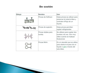 De sostén  Dibujo Nombre Uso Pinzas de Hoftman Estas pinzas se utilizan para presionar la tubería látex y controlar el flujo de un líquido.. Pinzas de sujeción. Estas pinzas permiten sujetar refrigerantes  Pinzas dobles para bureta. Se utilizan para sujetar dos buretas a la vez. Son muy útiles cuando se realizan titulaciones Pinzas Mohr. Es un utensilio que se utiliza para obstruir el paso de un líquido o  gas  a través del tubo látex. 