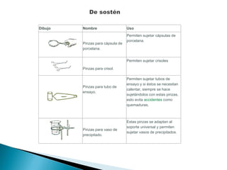 De sostén  Dibujo Nombre Uso   Pinzas para cápsula de porcelana. Permiten sujetar cápsulas de porcelana.     Pinzas para crisol. Permiten sujetar crisoles   Pinzas para tubo de ensayo. Permiten sujetar tubos de ensayo y si éstos se necesitan calentar, siempre se hace sujetándolos con estas pinzas, esto evita  accidentes  como quemaduras.   Pinzas para vaso de precipitado. Estas pinzas se adaptan al soporte universal y permiten sujetar vasos de precipitados. 