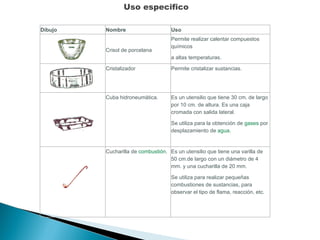 Uso especifico Dibujo Nombre Uso   Crisol de porcelana Permite realizar calentar compuestos químicos a altas temperaturas. Cristalizador Permite cristalizar sustancias. Cuba hidroneumática. Es un utensilio que tiene 30 cm. de largo por 10 cm. de altura. Es una caja cromada con salida lateral. Se utiliza para la obtención de  gases  por desplazamiento de  agua . Cucharilla de  combustión . Es un utensilio que tiene una varilla de 50 cm.de largo con un diámetro de 4 mm. y una cucharilla de 20 mm. Se utiliza para realizar pequeñas combustiones de sustancias, para observar el tipo de flama, reacción, etc. 