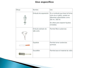Uso especifico Dibujo Nombre Uso Embudo de separación Es un embudo que tiene la forma como de un globo, existen en diferentes capacidades como: 250 ml., 500 ml. Se utiliza para separar líquidos inmisibles. Embudo estriado de tallo corto Permite filtrar sustancias Espátula Permite tomar sustancias químicas Escobillón Permite lavar el material de vidrio 
