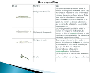 Uso especifico Dibujo Nombre Uso   Refrigerante de rosario. Es un refrigerante que también recibe el nombre de refrigerante de  Allhin.  Es un tubo de vidrio que presenta en cada extremo dos vástagos dispuestos en forma alterna. En la parte interna presenta otro tubo que se continúa al exterior, terminando en un pico gotero. Su nombre se debe al tubo interno que presenta. Se utiliza como condensador en destilaciones.   Refrigerante de serpentín. Es un refrigerante que también recibe el nombre de refrigerante de  Graham.  Su nombre se debe a la  caracter ística de su tubo interno en forma de serpentín. Se utiliza para condensar líquidos (destilación). Refrigerante recto. Es un refrigerante que también recibe el nombre de refrigerante de  Lebig . Su nombre se debe a que su tubo interno es recto y al igual que los otros dos anteriores mencionados, se utilizan como  condensadores  en destilaciones.   Retorta Es un dispositivo de vidrio que se utiliza para  realizar destilaciones con algunas sustancias 