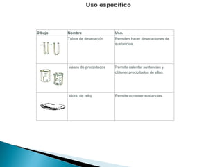 Uso especifico Dibujo Nombre Uso. Tubos de desecación Permiten hacer desecaciones de sustancias.   Vasos de precipitados Permite calentar sustancias y obtener precipitados de ellas.     Vidrio de reloj Permite contener sustancias. 
