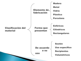 Clasificación del material Elemento de fabricación Forma que presentan De acuerdo  a su uso Madera Metal Vidrio Plástico Porcelana Esféricos Cilíndricos Rectangulares Sostén Uso especifico Recipientes Volumétricos 