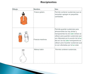 Recipientes Dibujo. Nombre. Uso.   Frasco gotero. Permite contener sustancias que se necesitan agregar en pequeñas cantidades.       Frascos reactivos. Permite guardar sustancias para almacenarlas los hay ámbar y transparentes los de  color  ámbar se utilizan para guardar sustancias que son Alteradas por la acción de la  luz  del sol, los de  color  transparente se utilizan para Guardar sustancias que no son afectadas por la  luz  solar.   Matraz balón   Permite contener sustancias. 