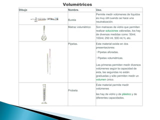 Volumétricos Dibujo Nombre. Uso.   Bureta Permite medir volúmenes de líquidos es muy útil cuando se hace una neutralización. Matraz volumétrico Son matraces de vidrio que permiten realizar  soluciones  valoradas, los hay de diversas medidas como: 50ml, 100ml, 250 ml, 500 ml,1L etc. Pipetas. Este material existe en dos presentaciones:  Pipetas aforadas.  Pipetas volumétricas. Las primeras permiten medir diversos volúmenes según la capacidad de esta, las segundas no están graduadas y sólo permiten medir un  volumen  único.   Probeta. Este material permite medir volúmenes  las hay de vidrio y de  plástico  y de diferentes capacidades. 