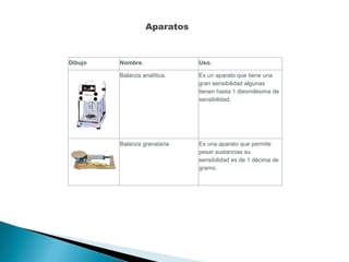 Aparatos Dibujo Nombre. Uso. Balanza analítica. Es un aparato que tiene una gran sensibilidad algunas tienen hasta 1 diesmilésima de sensibilidad. Balanza granataria. Es una aparato que permite pesar sustancias su sensibilidad es de 1 décima de gramo. 