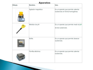 Aparatos Dibujo. Nombre. Uso. Agitador magnético Es un aparato que permite calentar sustancias en forma homogénea. Medidor de pH Es un aparato que permite medir el  pH   de las sustancias. Mufla. Es un aparato que permite desecar sustancias. Parrilla eléctrica. Es un aparato que permite calentar sustancias. 