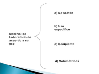 Material de Laboratorio de acuerdo a su uso a) De sostén b) Uso especifico d) Volumétricos c) Recipiente 