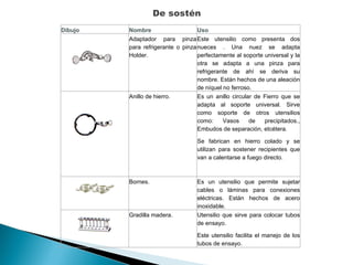 De sostén  Dibujo Nombre Uso Adaptador para pinza para refrigerante o pinza Holder. Este utensilio como presenta dos nueces . Una nuez se adapta perfectamente al soporte universal y la otra se adapta a una pinza para refrigerante de ahí se deriva su nombre. Están hechos de una aleación de níquel no ferroso. Anillo de hierro. Es un anillo circular de Fierro que se adapta al soporte universal. Sirve como soporte de otros utensilios como: Vasos de precipitados., Embudos de separación, etcétera. Se fabrican en hierro colado y se utilizan para sostener recipientes que van a calentarse a fuego directo. Bornes. Es un utensilio que permite sujetar cables o láminas para conexiones eléctricas. Están hechos de acero inoxidable.  Gradilla madera. Utensilio que sirve para colocar tubos de ensayo. Este utensilio facilita el manejo de los tubos de ensayo. 