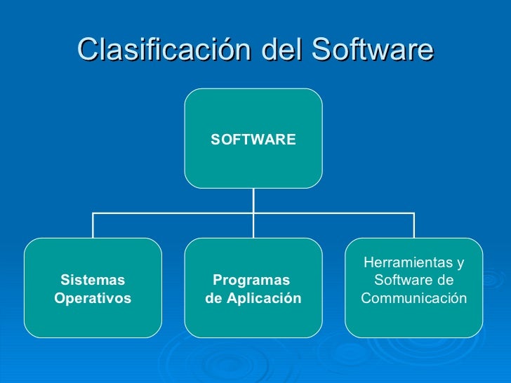 Clasificación del Software

             SOFTWARE




                             Herramientas y
 Sistemas     Programas ...