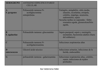 Infecciones respiratorias altas, celulitis, sepsis, infecciones de tejidos profundos polisacárido ramnosa - galactosamina  G Infecciones urinarias, infecciones de la herida, endocarditis Glicerol ácido teicoico  D enterococcos Infecciones respiratorias altas Polisacarido ramnosa N- acetilgalactosamina C Sepsis puerperal, sepsis y meningitis neonatales, bacteremia adultos (fuera del embarazo) Polisacárido ramnosa -glucosamina B S. agalactiae Faringitis, amigdalitis, otitis media, sinusitis, escarlatina, erisipela, celulitis, impetigo, neumonía, endometritis, sepsis Secuelas tardias no supuradas : fiebre reumatica aguda, glomerulonefirtis aguda, Polisacarido ramnosa N- acetilglucosmina estreptolisina A S. pyogenes ANTIGENO ESPECIFICO PARED CELULAR SEROGRUPO 