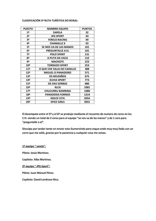 CLASIFICACIÓN 3ª RUTA TURÍSTICA DO ROXAL:

PUESTO               NOMBRE EQUIPO               PUNTOS
  1º                   ...