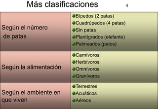 Más clasificaciones                       4

                        Bípedos (2 patas)
                        Cuadrúpedos (4 patas)
Según el número         Sin patas
de patas                Plantígrados (elefante)
                        Palmeados (patos)

                        Carnívoros
                        Herbívoros
Según la alimentación   Omnívoros
                        Granívoros

                        Terrestres
Según el ambiente en    Acuáticos
que viven               Aéreos                        4
 