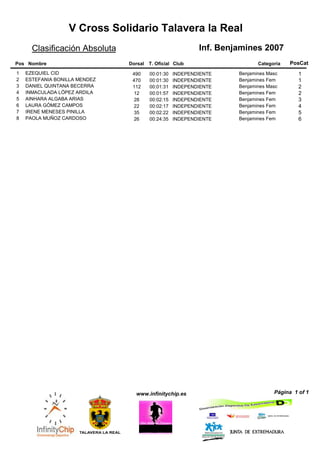 V Cross Solidario Talavera la Real
Pos Nombre Dorsal T. Oficial
Clasificación Absoluta
Club
Inf. Benjamines 2007
PosCatCategoria
1 EZEQUIEL CID 00:01:30490 INDEPENDIENTE 1Benjamines Masc
2 ESTEFANIA BONILLA MENDEZ 00:01:30470 INDEPENDIENTE 1Benjamines Fem
3 DANIEL QUINTANA BECERRA 00:01:31112 INDEPENDIENTE 2Benjamines Masc
4 INMACULADA LÓPEZ ARDILA 00:01:5712 INDEPENDIENTE 2Benjamines Fem
5 AINHARA ALGABA ARIAS 00:02:1528 INDEPENDIENTE 3Benjamines Fem
6 LAURA GÓMEZ CAMPOS 00:02:1722 INDEPENDIENTE 4Benjamines Fem
7 IRENE MENESES PINILLA 00:02:2235 INDEPENDIENTE 5Benjamines Fem
8 PAOLA MUÑOZ CARDOSO 00:24:3526 INDEPENDIENTE 6Benjamines Fem
20/03/2017 17:08:17
1 of 1Páginawww.infinitychip.es
 