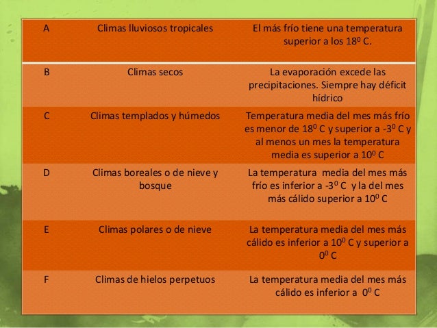 Clasificación climática según koppen