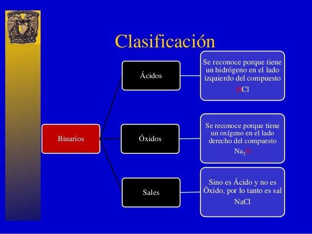 Clasificación compuestos quimicos (dale un like, ayudanos)