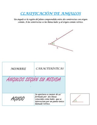CLASIFICACIÓN DE ANGULOS
  Un ángulo es la región del plano comprendida entre dos semirrectas con origen
      común. A las semirrectas se las llama lados y al origen común vértice.




 NOMBRE                  CARACTERÍSTICAS



ÁNGULOS SEGÚN SU MEDIDA
                   .
                        Su apertura es menor de 90°
                        formado por dos líneas
 AGUDO                  conocidas como lados que se
                        intersectan por un punto único
                        llamado vértice.
 