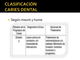 Mount Home Classification System Clasificación de caries dental | PPTX