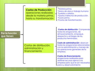 Costos de Producción:
operaciones realizadas
desde la materia prima,
hasta su transformación

*Materia prima.

*Mano de obra o trabajo humano
*Sueldos y salarios.
*Gastos indirectos de producción.
*Costo primo.
*Costos de transformación.

Costos de distribución: Comprende
todas las erogaciones, de
almacenamiento, empaque,
despacho y entregas de los
productos terminados.

Por la función
que tienen

Costos de distribución,
administración y
financiamiento

Costo de administración: abarcan
todas las erogaciones relacionadas
con la administración y manejo de
las operaciones generales de la
empresa.
Costos de financiamiento:
erogaciones realizadas para
obtener recursos ajenos a la
empresa pero que le son necesarios
para su desenvolvimiento

 