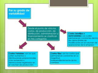 Por su grado de
variabilidad

Desde el punto de vista los
costos, de producción, de
distribución, administración y
financiamiento se clasifican
en tres categorías

Costos Variables: son los que
sufren aumentos o
disminuciones proporcionales
a los aumentos o
disminuciones registrados en
el volumen de producción.

Costos Semifijos o
Semivariables: Los cuales
permanecen constantes dentro
de ciertos límites de
modificación en el volumen de
operaciones de la empresa

Costos Fijos: son los costos que
permaneces constantes en su
magnitud,
independientemente de los
cambios.

 