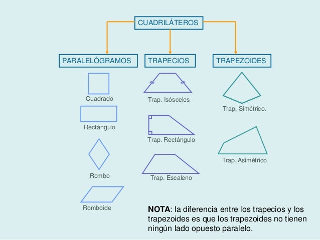 Clasificación de cuadriláteros con base en su propiedades