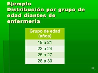3838
EjemploEjemplo
Distribución por grupo deDistribución por grupo de
edad diantes deedad diantes de
enfermeríaenfermería
Grupo de edad
(años)
19 a 21
22 a 24
25 a 27
28 a 30
 