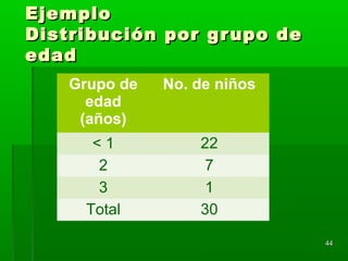 4444
EjemploEjemplo
Distribución por grupo deDistribución por grupo de
edadedad
Grupo de
edad
(años)
No. de niños
< 1 22
2 7
3 1
Total 30
 