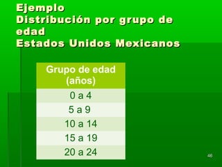 4646
EjemploEjemplo
Distribución por grupo deDistribución por grupo de
edadedad
Estados Unidos MexicanosEstados Unidos Mexicanos
Grupo de edad
(años)
0 a 4
5 a 9
10 a 14
15 a 19
20 a 24
 