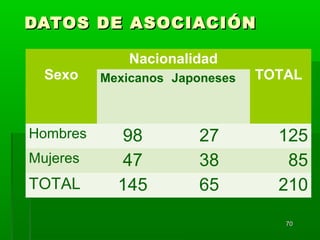 7070
DATOS DE ASOCIACIÓNDATOS DE ASOCIACIÓN
Sexo
Nacionalidad
TOTALMexicanos Japoneses
Hombres 98 27 125
Mujeres 47 38 85
TOTAL 145 65 210
 