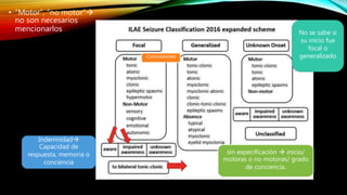 • “Motor”, “no motor”
no son necesarios
mencionarlos
Indemnidad
Capacidad de
respuesta, memoria o
conciencia
sin especificación  inicio/
motoras o no motoras/ grado
de conciencia.
No se sabe si
su inicio fue
focal o
generalizadoConvulsiones
 