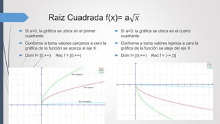 Raiz Cuadrada f(x)= a 𝑥
 Si a>0, la gráfica se ubica en el primer
cuadrante
 Conforme a toma valores cercanos a cero la
gráfica de la función se acerca al eje X
 Dom f= [0;+∞) Rec f = [0;+∞)
 Si a<0, la gráfica se ubica en el cuarto
cuadrante
 Conforme a toma valores lejanos a cero la
gráfica de la función se aleja del eje X
 Dom f= [0;+∞) Rec f = (-∞;0]
 