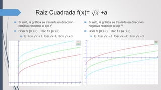 Raiz Cuadrada f(x)= 𝑥 +a
 Si a>0, la gráfica se traslada en dirección
positiva respecto al eje Y
 Dom f= [0;+∞) Rec f = [a;+∞)
 Ej. f(x)= 𝑥 + 1, f(x)= 𝑥+2, f(x)= 𝑥 + 3
 Si a<0, la gráfica se traslada en dirección
negativa respecto al eje Y
 Dom f= [0;+∞) Rec f = (a ;+∞]
 Ej. f(x)= 𝑥 − 1, f(x)= 𝑥 −2, f(x)= 𝑥 − 3
 