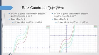 Raiz Cuadrada f(x)=3
𝑥+a
 Si a>0, la gráfica se traslada en dirección
positiva respecto al eje Y
 Dom y Rec f = ℝ
 Ej. f(x)= 3
𝑥+1, f(x)=3
𝑥+2, f(x)=3
𝑥+3
 Si a<0, la gráfica se traslada en dirección
negativa respecto al eje Y
 Dom y Rec f = ℝ
 Ej. f(x)= 3
𝑥 − 1, f(x)=3
𝑥 − 2, f(x)=3
𝑥 − 3
 